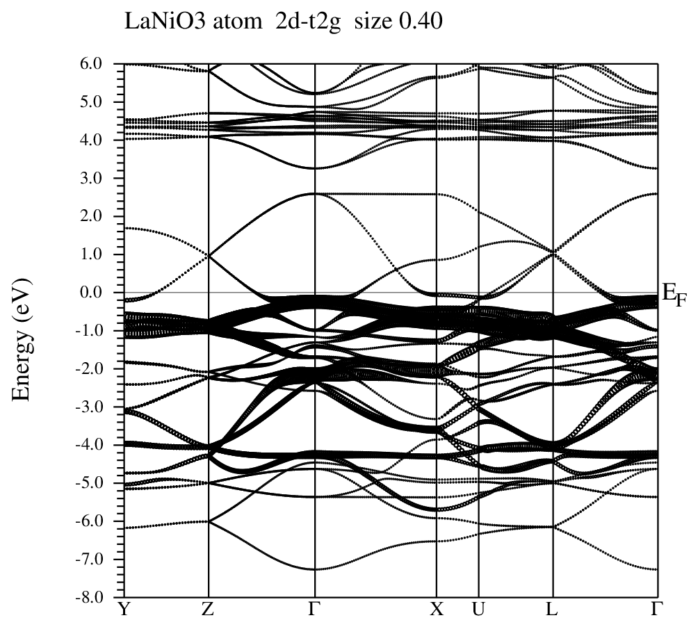 Bands of LaNiO3