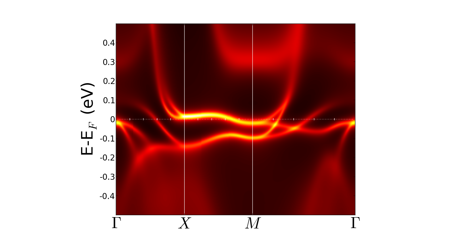 A(k,ω) of MgFeGe