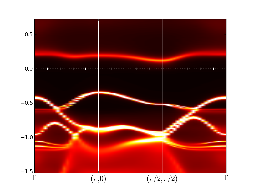 A(k,ω) of Sr2IrO4-000AFM