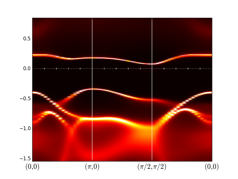 A(k,ω) of Sr2IrO4-AFM2