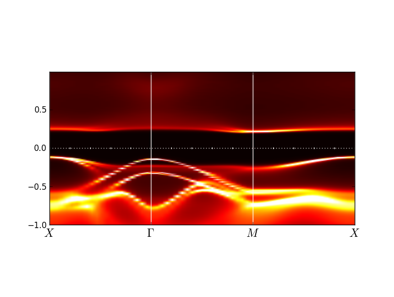 A(k,ω) of Sr3Ir2O7-000AFM