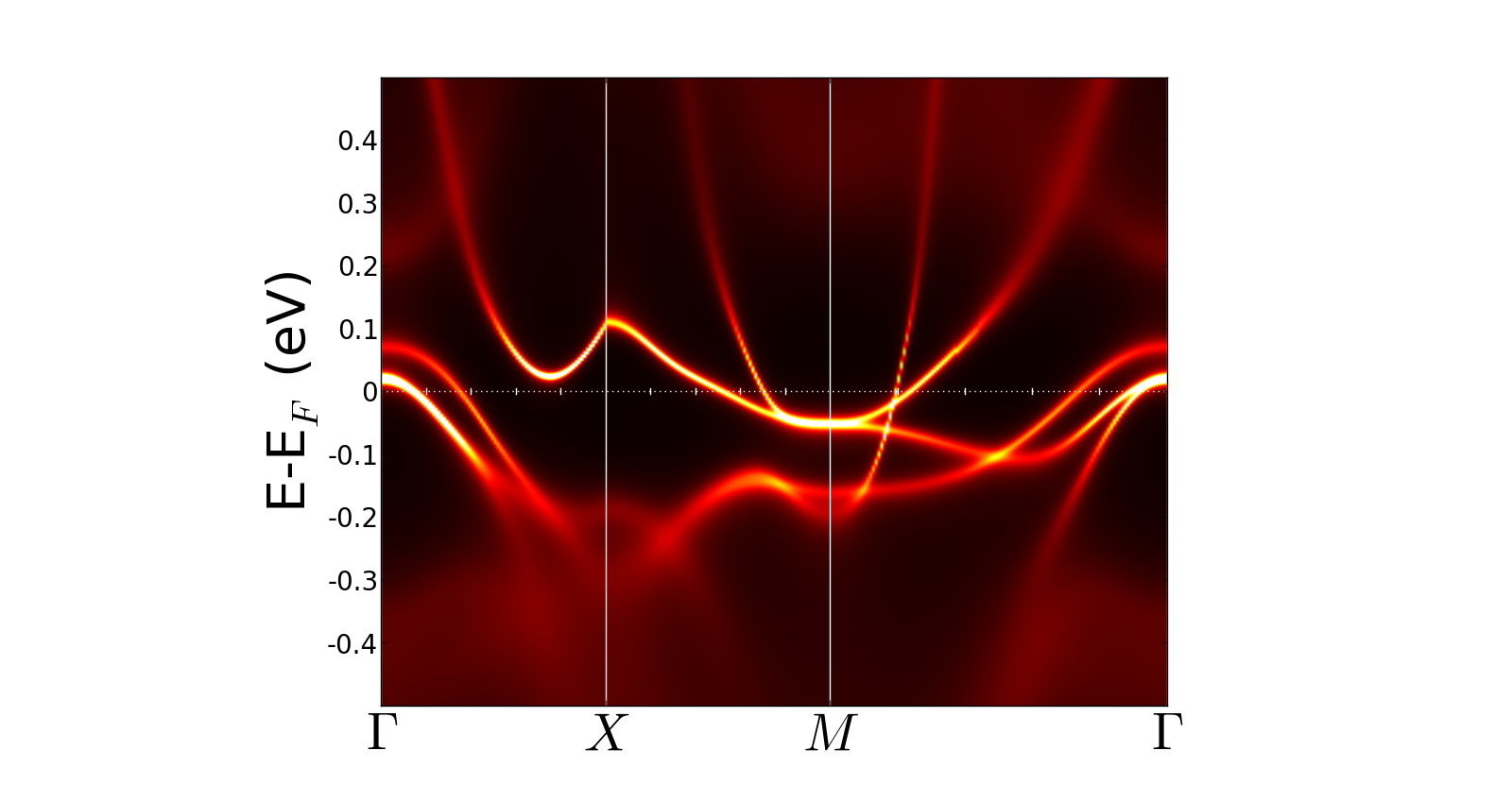 A(k,ω) of SrFe2As2
